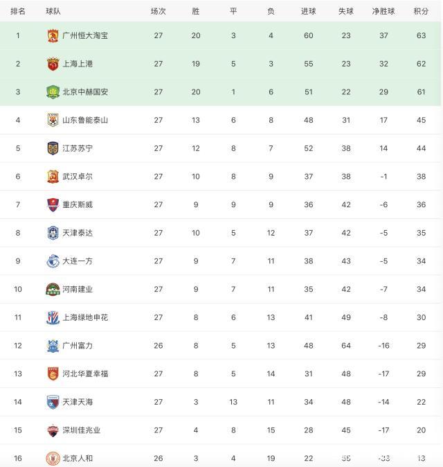关于上港主场逆转泰达，延续连胜势头领跑积分榜的信息