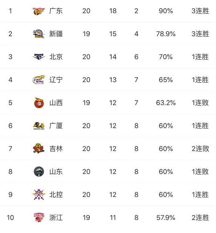 包含广东大胜河南，领跑积分榜，实力雄厚备战的词条