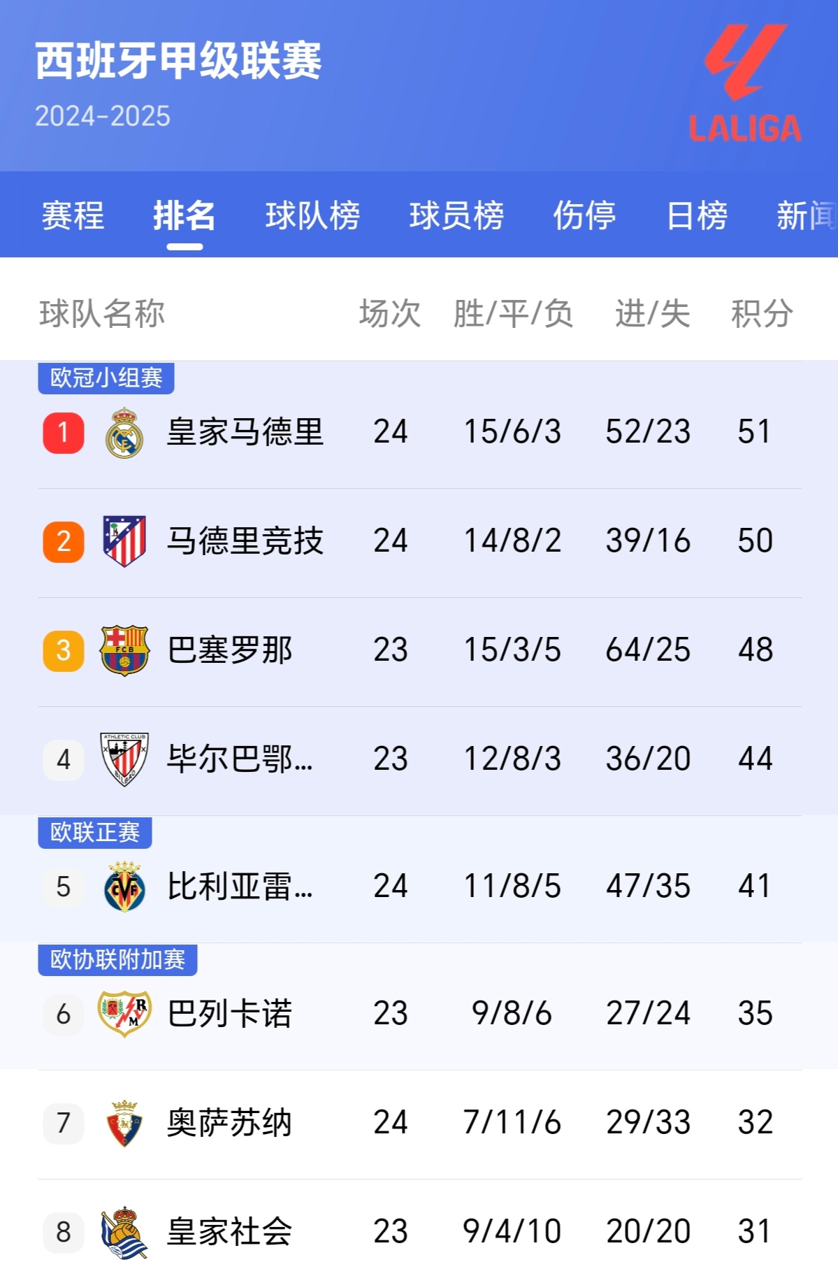 马德里竞技逼平对手，晋级悬念难解