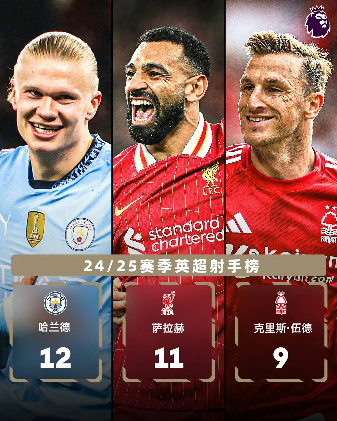 英格兰翻盘利物浦，哈兰德扛起全队